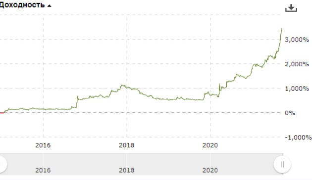 Cash инвестиции [Евгений Милушков]