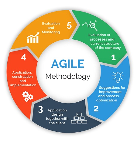 Гибкие методики управления  Agile, Scrum, XP [Андрей Коптелов]