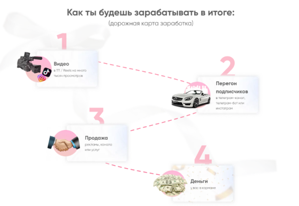 Научись зарабатывать от 100К за 2 месяца на переливе трафика. Тариф Самостоятельный [Leralvl]