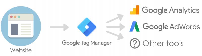 [Udemy] Google Tag Manager. Теория + Практика. 2021 г [Евгений Алферов]